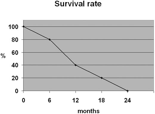 Figure 2. Estimated survival curve for patients with ENK/T-cell lymphomas.