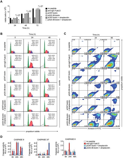 Figure 2. The pA20-36 peptide induces apoptosis of A20 cells in a caspase-dependent manner. A20 cells (2 × 107/mL) were incubated with monomeric pA20-36 or pCNT peptide (20 μg/mL), or with the streptavidin-coated pA20-36 or pCNT peptide, and analyzed for viability, cell-cycle profile, and apoptosis. As positive control of apoptosis, cells were cultured in the presence of goat anti–mouse IgG F(ab)′2 (20 μg/mL). (A) Cell viability is strongly affected by streptavidin-coated pA20-36. Number of viable A20 cells was measured by trypan blue. Values are the mean ± SEM of 3 independent experiments; statistical analysis was performed by Student t test. (B) The pA20-36 treatment increases sub-G1 (apoptotic) cell population. Histograms for cell-cycle profiles of 3 independent experiments with similar results, as measured by propidium iodide staining and flow cytometry. (C) The pA20-36 treatment induces apoptosis of A20 target cells. Dot plots for annexin V binding of 3 independent experiments with similar results. Numbers in the quadrants indicate the percentage of cells. (D) The pA20-36 peptide induces activation of caspases. The activity of caspase-8, caspase-9, and effector caspase 3/7 was analyzed by luminometric assay of A20 cell extracts. Values are the mean ± SEM of 3 independent experiments.