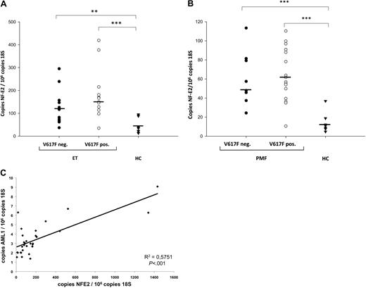 Figure 6. NF-E2 expression in MPN patients. (A) NF-E2 expression in JAK2V617F-positive and -negative ET patients and healthy controls. (B) NF-E2 expression in JAK2V617F-positive and -negative PMF patients and healthy controls. (A-B) RNA was isolated from purified granulocytes of 12 JAK2V617F-positive and 11 JAK2V617F-negative ET patients, 17 JAK2V617F-positive and 8 JAK2V617F-negative PMF patients, and 28 healthy controls as indicated and subjected to quantitative RT-PCR analysis for NF-E2 expression. A standard curve with known copy numbers of NF-E2 and 18S rRNA was included on each plate. Sample copy numbers of NF-E2 and 18S rRNA were determined from the standard curve and are expressed as relative ratios (copy number NF-E2 per 106 18S molecules). The median is depicted by a horizontal line; *P < .05, **P < .01, ***P < .001 by Kruskal Wallis one-way ANOVA on Ranks and Mann-Whitney Rank sum test. HC indicates healthy controls. (C) Correlation of NF-E2 and AML1 mRNA expression in 31 PV patients. P < .001.