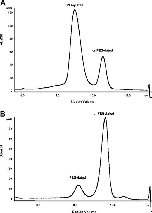 Figure 2. PEGylation efficiency varies depending on the site of conjugation. Chromatographic profile for PEGylated and un-PEGylated FVIII separated on a SP cation exchange column. FVIII K1804C (A) and FVIII K1808C (B) were conjugated with a 60-kDa PEG. CV indicates column volume.