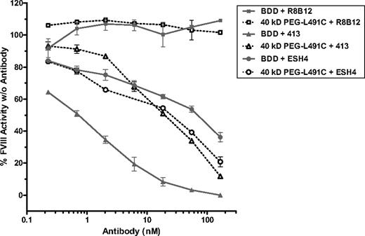 Figure 4. PEGylated FVIII sustained more activity relative to BDD-FVIII in the presence of specific inhibitory monoclonal anti-FVIII antibodies. Percentage of residual FVIII activity was determined by chromogenic assay in the presence versus absence of anti-FVIII antibodies. Unsaturated amount (0.003 IU/mL) of BDD-FVIII or 40-kDa PEG-L491C was incubated with increasing concentration of noninhibitory anti-FVIII mAb R8B12 specific for residues 497 to 510 and 584 to 593, or inhibitory mAb 413 against epitope at 484 to 509, or inhibitory anti-FVIII mAb ESH4 targeting C-terminus of FVIII (2303-2332). Results presented are means and ranges of duplicate experiments.