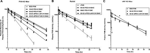 Figure 5. Improved PK of PEGylated FVIII in mice and rabbits. (A) HemA mice received 100 to 200 IU/kg BDD-FVIII, 30-kDa PEG-K1804C, 60-kDa PEG-F129C, 60-kDa diPEG-L491C/K1804C, or 60-kDa diPEG-F129C/K1804C. Citrated blood was collected at 5 minutes and 4, 8, 16, 24, 32, and 48 hours after tail vein injection. Plasma FVIII activities were measured by Coatest. Results presented are the percentage of recovery of FVIII activity in plasma after normalization with the input dose as mean ± SEM from 5 mice in each treatment group at each time point. (B) New Zealand white rabbits were dosed with 100 IU/kg full-length rFVIII, 60-kDa PEG-K1804C, 60-kDa PEG-F129C, or 60-kDa diPEG-L491C/K1804C. Citrated blood was collected at 5 minutes and 1, 4, 8, 16, 24, and 32 hours after injection. Plasma FVIII activities were determined by Coatest after R8B12 mAb capture. Results presented are mean ± SEM from 5 rabbits/treatment at each time point. (C) VWF KO mice were dosed with 250 IU/kg BDD-FVIII, 60-kDa PEG-K1804C, or 60-kDa diPEG-L491C/K1804C. Citrated blood was collected at 5, 15, and 30 minutes and 1, 2, 4, 6, and 8 hours from BDD-FVIII–treated mice or at 5 minutes and 4, 8, 16, 24, 32, and 48 hours from PEG-FVIII–treated mice. Plasma FVIII activities were determined by Coatest after R8B12 mAb capture. Results presented are mean ± SEM from 5 mice/treatment at each time point. The decay curves were fit with a noncompartmental model in WinNonLin.