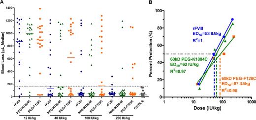 Figure 6. PEGylation preserves FVIII activity in treating acute bleeding by tail clip in HemA mice. (A) Blood loss in HemA mice after tail clip at 5 minutes after treatment with 12, 40, 100, or 200 IU/kg full-length rFVIII, 60-kDa PEG-K1804C, or 60-kDa PEG-F129C (20 mice/dose/treatment). Bar represents the median blood loss. Dotted line represents the normal level of blood loss (155 μL; mean + 3 SDs) found in C57Bl/6 mice. (B) Plots of dose response in percentage of protection for data shown in panel A. Mice with blood loss of 155 μL or less are considered protected. The ED50 for rFVIII (●), 60-kDa PEG-K1804C (▴), and 60-kDa PEG-F129C (■) is calculated from the respective dose response curve and labeled on the graph.