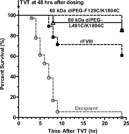Figure 7. PEGylation extends the prophylactic efficacy of FVIII in the tail vein transection bleeding model of HemA mice. HemA mice received tail vein injection of 40 IU/kg full-length rFVIII (n = 28), 60-kDa diPEG-L491C/K1804C (n = 28), 60-kDa diPEG-F129C/K1804C (n = 20), or excipient (n = 36). Forty-eight hours later, a lateral tail vein was transected, and the moribundity was monitored hourly for the first 11 hours then at 24 hours. Two-tailed P values are generated by log-rank tests comparing the respective survival curves. TVT indicates tail vein transection.