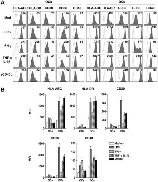 Figure 2. Phenotypic properties of OCs and DCs.(A) OCs and DCs were cultured with lipopolysaccharide (LPS), interferon-γ (IFN-γ), tumor necrosis factor-α (TNF-α), and interleukin-1β (IL-1β), or sCD40L for 48 hours. Cells were harvested and stained with antibodies for flow cytometric assay. (B) Summarized data (mean ± SEM) for mean fluorescence intensity (MFI) of cells from 3 different donors are shown.