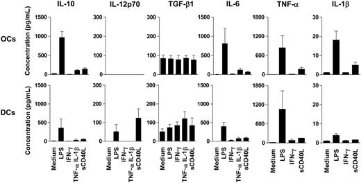 Figure 3. Cytokine profiles of OCs and DCs. Monocyte-derived OCs and DCs were cultured with LPS, IFN-γ, TNF-α, and IL-1β, or sCD40L for 48 hours, supernatants were harvested, and cytokine concentration was measured by ELISA. Shown are summarized data (mean ± SEM) of cytokines from cells from 3 different donors.