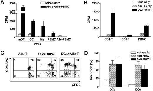 Figure 4. Capacity of OCs to stimulate alloreactive T cells. (A) Allogeneic peripheral blood mononuclear cells (PBMCs; 2 × 105) were cocultured with 104 LPS-matured DCs (mDCs), OCs, macrophages (Mφ), or PBMCs from the same donors (n = 3), and T-cell proliferation was determined on day 4 with 3H-thymidine assay. (B) OC capacity to activate both CD4+ and CD8+ alloreactive T cells in mixed lymphocyte reaction (MLR) assay. Allogeneic PBMCs or purified CD4+ or CD8+ T cells (2 × 105) were cocultured with 104 OCs, and T-cell proliferation was determined on day 5. Summarized data (mean ± SEM) of cell proliferation (cpm) of cells from 3 different donors are shown. (C) OC capacity to activate both CD4+ and CD8+ alloreactive T cells measured by CFSE dilution assay. CFSE-labeled CD3+ T cells were cocultured with allogeneic OCs and DCs for 5 days. Representative results from 1 of 3 performed experiments are shown. (D) Major histocompatibility complex (MHC) restriction in MLR assay. Antibodies for HLA-ABC or HLA-DR (10 μg/mL) were added to the culture of MLR assay. Isotype IgG was used as control. Shown are percentages of inhibition (mean ± SD) from 3 independent experiments using cells from 3 different blood donors.