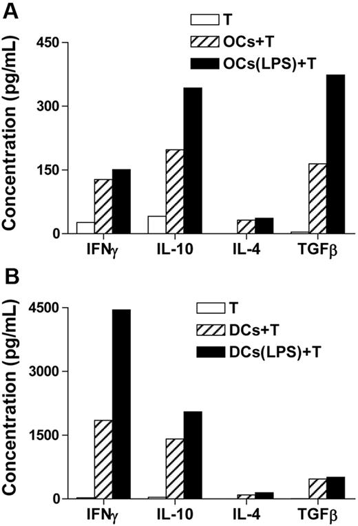 Figure 5. Cytokine production of allospecific CD4+ T cells. Purified CD3+ T cells were stimulated with allogeneic OCs or LPS-stimulated OCs for 6 days. DCs were used as control. After the culture, CD4+ T cells were sorted out and restimulated with anti-CD3 and anti-CD28 antibodies for 24 hours. Supernatants were collected and the concentrations of IFN-γ, IL-10, IL-4, and TGF-β1 were measured by ELISA. (A) Production of cytokines by CD4+ T cells stimulated by OCs. (B) Production of cytokines by CD4+ T cells stimulated by DCs. Representative results from 2 independent experiments are shown.