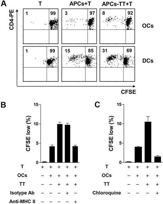 Figure 7. Capacity of OCs to present soluble antigen TT to CD4+ T cells and induce T-cell proliferation. (A) Proliferation of tetanus toxoid (TT)–specific T cells induced by TT-pulsed OCs and DCs. CFSE-labeled CD4+ T cells were cultured with autologous OCs or DCs pulsed with TT for 6 days. Flow cytometric analysis was performed to detect the proliferation of CD4+ T cells. Representative results from 1 of 3 experiments performed are shown. (B) MHC restriction in TT-specific CD4+ T-cell response. Antibody (10 μg/mL) for HLA-DR or isotypic control was added to the culture of T cells and TT-pulsed OCs. Data show the proliferation rate of CD4+ T cells detected by CFSE dilution assay. (C) Effect of chloroquine on antigen processing and presentation by OCs. Chloroquine was added at a final concentration of 50 mM to the cell cultures, and T-cell proliferation was detected by CFSE dilution assay. Cultures in panels B and C were run in triplicate and results are expressed as mean ± SD. Representative results from 2 independent experiments are shown.