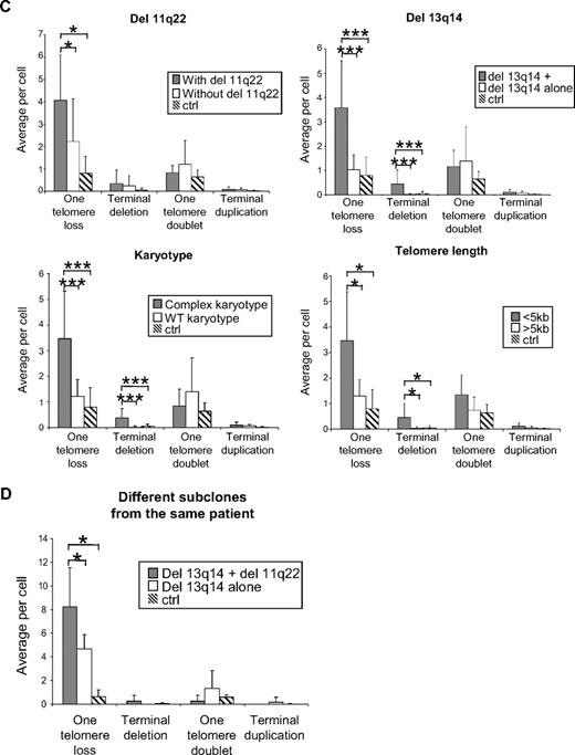 Figure 4. Chromosomal aberrations and telomere dysfunction in CLL cells according to their in vitro sensitivity to apoptosis. (Ai-iii) Representative examples of CLL cells in metaphase from CLL-R (Ai), CLL-S (Aii), and healthy B cells from healthy donors (Aiii). Telomeres are labeled with a telomere-specific (C3TA2)3–Cy3-labeled peptide nucleic acid probe (PNA; red fluorescence). Chromosomes are counterstained with DAPI (blue). Arrows indicate the sites of genomic aberrations resulting from telomere dysfunction. (Aiv-vi) De novo labeling of the metaphase cells shown in panels Ai-iii with CLL multicolor probes to detect chromosomes 11, 12, 13, and 17 and specific chromosomal aberrations therein. Chromosome 11 is labeled green on region 11q22–23. Chromosome 12 is labeled green on centromeric sequences. Chromosome 13 is labeled aqua on region 13q34 and red on region 13q14. Chromosome 17 is labeled red on region 17p13. der indicates abnormal chromosome (derivated). In these cases, this mark shows events of deletions. (B) Representative examples of chromosomal aberrations at the telomeres in CLL cells. Comparison of the average number of telomeric aberrations between CLL-R, CLL-S, and B cell samples from healthy donor controls. Bars represent the mean ± SD. (C) Comparison of the average number of telomeric aberrations and other defined chromosomal aberrations in CLL cell samples. Ctrl indicates control (healthy donors); del 11q22, 11q22 deletion; del 13q14+, 13q14 deletion associated with del 11q22 or del 17p13 detected by FISH; and complex karyotype, karyotype with more than or equal to 3 chromosomal aberrations. Bars represent the mean ± SD. (D) Comparison of average number of telomeric aberrations between 2 CLL cell subclones from the same patient (CLL-12). One subclone has a 13q14 deletion alone, whereas the second has both a 13q14 and 11q22 deletion. ctrl indicates cells from healthy donors. Bars represent the mean ± SD. The Mann-Whitney U test was used to assess statistical significance: *P < .01; ***P < .001