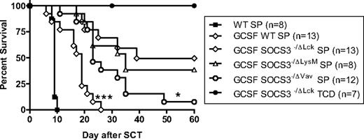 Figure 1. SOCS3 within donor T cells attenuates GVHD after G-CSF–mobilized allogeneic SCT. Donor B6 mice were treated with G-CSF (10 μg/animal per day for 4 days) or were untreated. Unfractionated splenic grafts containing 2 million T cells were transplanted into lethally irradiated (1100 cGy) B6D2F1 recipient mice. Survival curves by Kaplan-Meier analysis, pooled from 2 experiments. ***P < .001 for recipients of G-CSF Socs3−/Δlck versus G-CSF WT spleen; *P < .05 for recipients of G-CSF SOCS3−/Δvav versus G-CSF WT spleen.