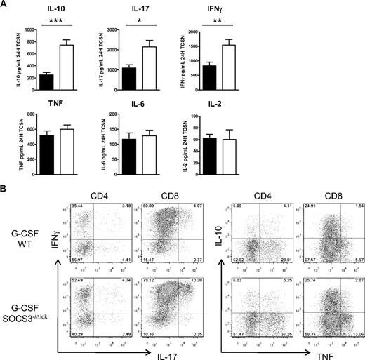 Figure 4. SOCS3−/ΔLck T cells exhibit dysregulated cytokine production after allogeneic SCT. Splenocytes from G-CSF–treated WT or SOCS3−/ΔLck mice were transplanted into lethally irradiated (1100 cGy) B6D2F1 recipient mice, and at day 7 after transplantation splenocytes were examined for cytokine production. (A) Splenocytes were cultured for 24 hours with soluble CD3, and supernatants were collected and assayed for cytokines by cytometric bead array. Data represent mean ± SEM of pooled results from 2 similar experiments (n = 10 animals/group). Black bars and white bars represent G-CSF–treated WT or SOCS3−/ΔLck mice, respectively. (B) After 4-hour culture with phorbol myristate acetate and ionomycin, cell cytokine production was analyzed by intracellular cytokine staining with 4-color flow cytometry. Numbers in quadrants represent the percentage of gated CD4 or CD8 T cells as indicated.