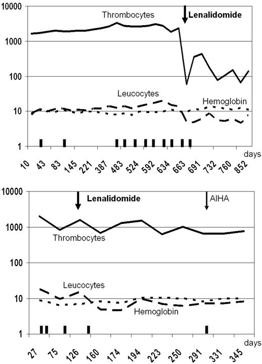 Figure 1. Peripheral blood counts and transfusions. Values of peripheral blood counts are depicted on a logarithmic scale as a function of time (in days). The y-axis represents the numbers of thrombocytes (109/L), leukocytes (109/L), and the hemoglobin level (g/dL). Top panel: Case 1. Bottom panel: Case 2. represents the transfusion of 3 units of red blood cells.