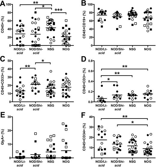 Figure 1. Hematopoietic cell engraftment and multilineage development in the injected RF. The level of human CD45+ cells (A), CD19+ B cells (B), CD33+ myeloid cells (C), CD3+ T cells (D), CD45−GlyA+ erythroid cells (E), and CD34+ cells (F). Lineage engraftment (B-F) expressed as frequency of human CD45 cells. Bar represents mean. *P < .05, **P < .01, ***P < .001 by Wilcoxon rank-sum test. ● represents experiment 1 females; ○, experiment 1 males; ■, experiment 2 females; and □, experiment 2 males. N = 5 to 7 per group.