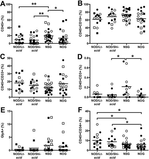 Figure 2. Hematopoietic cell engraftment and multilineage development in noninjected BM. The level of human CD45+ cells (A), CD19+ B cells (B), CD33+ myeloid cells (C), CD3+ T cells (D), CD45−GlyA+ erythroid cells (E), and CD34+ cells (F). Lineage engraftment (B-F) expressed as frequency of human CD45 cells. *P < .05, **P < .01 by Wilcoxon rank-sum test. ● represents experiment 1 females; ○, experiment 1 males; ■, experiment 2 females; and □, experiment 2 males. N = 5 to 7 per group.
