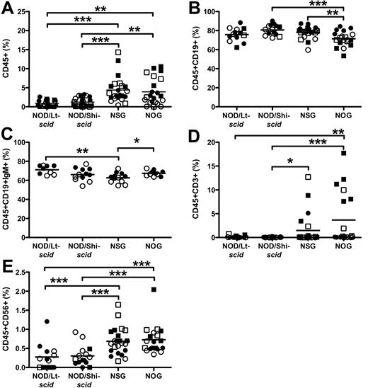 Figure 3. Hematopoietic cell engraftment and multilineage development in the spleen. The level of human CD45+ cells (A), CD19+ B cells (B), CD19+IgM+ B cells (C), CD3+ T cells (D), and CD56+ NK cells (E). Lineage engraftment (B-E) expressed as frequency of human CD45 cells. *P < .05, **P < .01, ***P < .001 by Wilcoxon rank-sum test. ● represents experiment 1 females; ○, experiment 1 males; ■, experiment 2 females; and □, experiment 2 males. N = 5 to 7 per group.