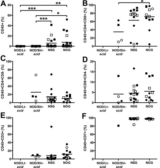 Figure 4. Hematopoietic cell engraftment and T-cell differentiation in the thymus. The level of human CD45+ cells (A), CD4+CD8+ double-positive T cells (B), CD4+ single-positive T cells (C), CD8+ single-positive T cells (D), CD3+ T cells (E), and CD7+ T cells (F). *P < .05, **P < .01, ***P < .001 by Wilcoxon rank-sum test. ● represents experiment 1 females; ○, experiment 1 males; ■, experiment 2 females; and □, experiment 2 males. N = 5 to 7 per group.