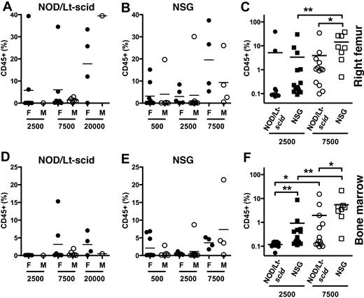 Figure 5. Increased engraftment in NSG mice at limiting doses. Eight- to 9-week-old female (F) and male (M) NOD/Lt-scid and NSG mice were injected in the RF at limiting doses with Lin− CB cells (500, 2500, 7500, or 20 000). The frequency of human CD45+ cells in the injected RF (A-C) and BM (D-F) of NOD/Lt-scid (A,D) and NSG (B,E) mice was measured 13 weeks later. Engraftment data at 2500 and 7500 cells for males and females were combined for comparison (C,F). Bar represents mean. *P < .05, **P < .01 by Wilcoxon rank-sum test.
