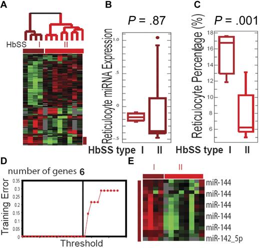Figure 1. Erythrocyte microRNA expression identifies SCD subtypes. (A) The separation of all HbSS patients into 2 groups (HbSS group I, brown, and HbSS group II, red) based on unsupervised analysis of the erythrocyte microRNA expression pattern. (B) The mean expression values of the 83 reticulocyte microRNAs were not significantly different between the 2 HbSS groups (P = .87). (C) The average reticulocyte percentages for group I were significantly higher than group II HbSS patients (P = .001). (D) HbSS subtype classification: training errors are shown as a function of the threshold parameter δ. The value δ = 4.34 is chosen and yields a subset of 6 selected genes and leads to zero error rate. (E) The heat map showing the expression values for the 6 top selected genes in the HbSS groups I and II.