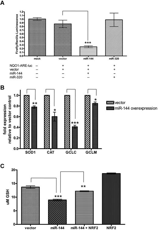Figure 4. MiR-144 reduces ARE-driven gene expression and cellular GSH levels. (A) MiR-144, but not miR-320, repressed reporter activity of an antioxidant response element (ARE) luciferase construct in K562 cells. (B) MiR-144 overexpression decreased gene expression of indicated ARE-driven genes and (C) led to significant reduction in cellular GSH after H2O2-induced oxidative stress. This GSH reduction is partially rescued by exogenous NRF2 expression. *Significantly different by Student t test: *P ≤ .05, **P ≤ .001, ***P ≤ .0001.
