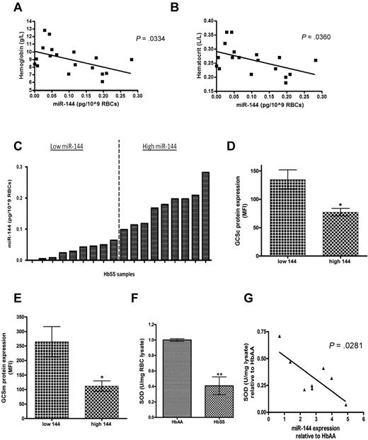 Figure 5. MiR-144 expression levels correlate with antioxidant protein expression in HbSS mature erythrocytes. (A) Hemoglobin and (B) hematocrit levels correlated inversely with miR-144 expression in mature erythrocytes. (C) Eighteen HbSS samples were grouped into 2 groups based on miR-144 expression. (D) GCLC and (E) GCLM intracellular protein expression in mature erythrocytes were compared and shown as mean fluorescence intensity (MFI) for samples from each group (n = 5 in panel D, n = 4 in panel E). (F) HbSS erythrocytes (n = 8) expressed significantly decreased SOD activity compared with normal HbAA erythrocytes (n = 4). (G) MiR-144 expression in HbSS erythrocytes had a negative correlation with superoxide dismutase activity. Each HbSS sample miR-144 expression (fold relative to HbAA) is shown with corresponding SOD activity.