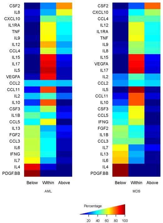 Figure 1. Percentages of AML (left) and MDS (right) samples that are below, within, or above the range of cytokine expression observed in the 19 samples from normal persons.