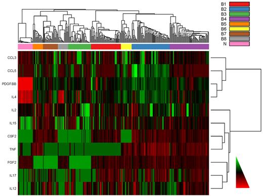 Figure 3. Heatmap of the cytokine data for individual cases. C&Ckine expression for each of the 11 “bimodal” C&Ckines (y-axis) is shown for all cases (x-axis) with the cases sorted into 8 signatures (color boxes along left side x-axis). For display purposes, columns have been standardized to mean of zero and SD = 1. Bimodal cytokines were clustered using Ward linkage and Spearman rank correlation to define distance.