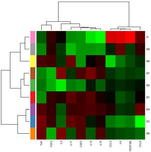 Figure 4. Median expression heatmap for 8 C&Ckine expression signatures. The median expression of each analyte in each signature is shown.