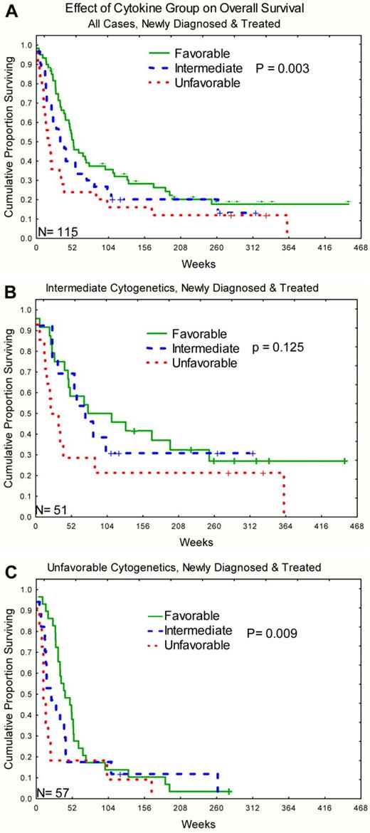 Figure 5. Kaplan-Meier survival curve for overall survival stratified by C&Ckine signature group. (A) All cases. (B) Intermediate cytogenetics. (C) Unfavorable cytogenetics. The number of cases is shown in the lower left corner of each graph.