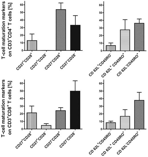 Figure 3. T-cell phenotype of pp65-specific T cells. Markers of T-cell maturation, CD27, CD28, CD62L, and CD45RO, were analyzed among CD3+CD4+ and CD3+CD8+ double-positive gated cells after the isolation procedure. The analysis of T-cell subpopulations showed a mixed Ag-specific T-cell graft, according to the expression of CD27 and CD28. Both early double-positive and late double-negative T cells were among the CD4+ and CD8+ subgroups. Naive T cells were defined as CD45RO− CD62L+, central memory T cells as CD45RO+ CD62L+, and effector memory T cells as CD45RO+ CD62L−.