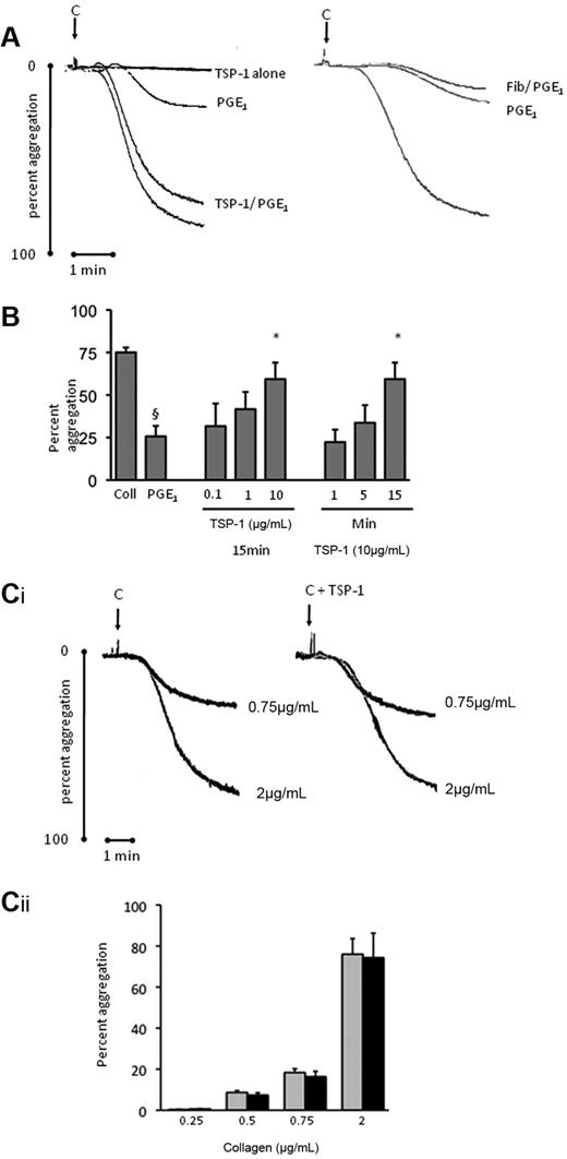 Figure 1. TSP-1 blocks the inhibitory actions of PGE1 on platelet aggregation. Platelets (3 × 108/mL) were preincubated with TSP-1 (10 μg/mL) or fibrinogen (1 mg/mL) for 15 minutes, followed by addition of PGE1 (0.1μM) for 1 minute and then stimulated with collagen (5 μg/mL) for 4 minutes under stirring conditions. (A) Shown are representative aggregation traces. (B) As in panel A, except platelets were incubated with TSP-1 (0.1-10 μg/mL) for 1-15 minutes before addition of PGE1 (0.1μM). Data are expressed as mean ± SEM from 4 independent experiments performed in duplicate. §P < .05 compared with absence of PGE1; *P < .05 compared with PGE1 in the absence of TSP-1. (C) Platelets were incubated with TSP-1 (10 μg/mL) or vehicle for 15 minutes and then stimulated with collagen (0.25-2 μg/mL) and aggregation measured. (i) Representative traces of experiments performed with collagen at either 0.75 or 2 μg/mL. (ii) Collated data of 3 independent experiments expressed as mean ± SEM of aggregation. Black bars indicate the presence of TSP-1; gray bars, absence of TSP-1.
