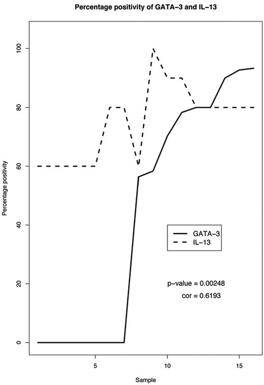 Figure 3. GATA3 and IL-13 expression correlate in primary classical Hodgkin lymphoma tissue. Sixteen primary cases of classical Hodgkin lymphoma were analyzed for their correlation of GATA3 and IL-13 after immunohistochemical staining. Samples 1, 5, 6, 8, 9, 11-13, and 15 are of the nodular sclerosis subtype. Samples 2-4, 7, 10, 14, and 16 are of the mixed cellularity subtype. The Pearson product moment correlation resulted in a P value of .0025. The T-distribution hypothesis test resulted in a correlation coefficient of 0.619 (cor = 1 for a perfect linear correlation). In this analysis, 3 cases with only cytoplasmic staining for GATA3 were considered “negative,” because only nuclear GATA3 can bind to the IL-13 promoter.