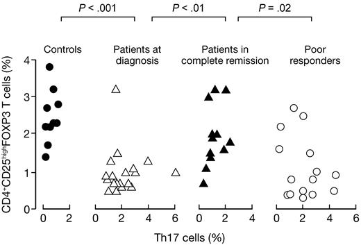 Figure 3. Expansion of the Th17 cell population correlates with the depletion of natural regulatory T cells. PBMCs from healthy controls (n = 10) and AA patients at diagnosis (n = 21), in CR (n = 12), or in PRs (n = 15) were stained with anti-CD3, anti-CD4, anti-CD25 antibodies followed by intracellular FOXP3 antibody and examined by flow cytometry. Correlation between CD4+CD25highFOXP3+ T cells (natural regulatory T cells) and CD8− IL-17+ T cells (Th17 cells) was studied according to the stage of the disease. Frequencies of natural regulatory T cells and Th17 cells are indicated in healthy controls (●) and in AA at diagnosis (▵), in complete remission (▴), and in PR AA (○).