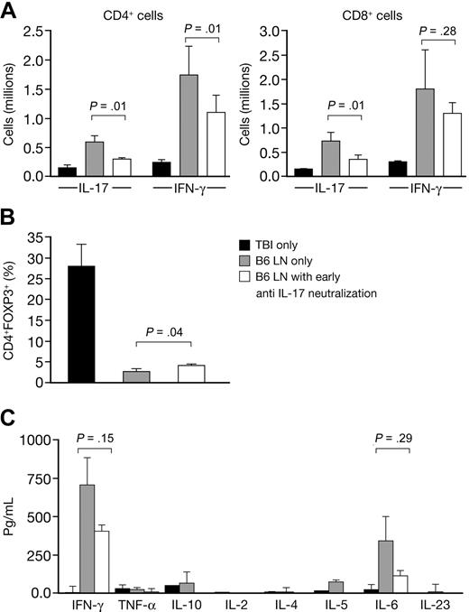 Figure 7. Mice treated with early anti–IL-17 antibody have an increased percentage of Tregs in the BM and decreased IFN-γ levels in the plasma at day 10. CByB6F1 mice were irradiated (5 Gy TBI) and injected with 5 × 106 B6 LN cells. Early anti-IL-17 neutralization consisted of 100-μg intraperitoneal injections on alternating days from 3 days before the LN injection to 3 days after (n = 5). Controls consisted of LN-injected mice (n = 3) and mice only irradiated (n = 2). CD4+ and CD8+ BM cells were assessed at day 10 for IL-17 and IFN-γ expression. CD4+FOXP3+ cells were also measured. Cytokine levels in the plasma were measured by enzyme-linked immunosorbent assay. White bars represent the group of mice who did not receive anti–IL-17 neutralization; gray bars, mice that did receive anti–IL-17 neutralization; and black bars, TBI-only controls. (A) Absolute numbers of IL-17+ and IFN-γ+ cells in CD4+ (left panel) and CD8+ (right panel) subsets at day 10, according to the anti–IL-17 neutralization. Experiments are represented as mean ± SD. (B) Frequencies of CD4+ FOXP3+ cells. Experiments are represented as mean ± SD. (C) Cytokine levels in the plasma measured by enzyme-linked immunosorbent assay at day 10. Experiments are represented as mean ± SD.