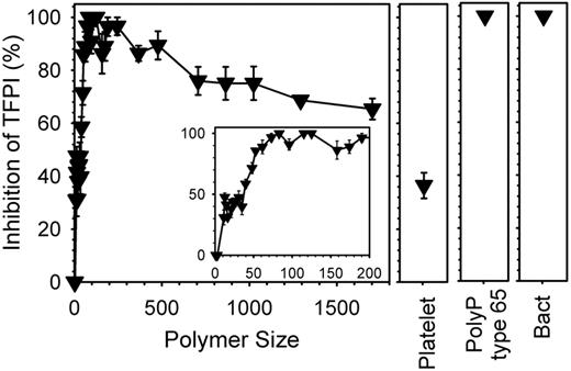 Figure 5. Accelerating FXa-initiated clotting requires even shorter polyP polymers in the presence of added TFPI. Clotting reactions were conducted as in Figure 4A, except that plasma contained 400 ng/mL TFPI, clotting was initiated with 0.1nM FXa and polyP, when included, was at 20μM. Percent TFPI inhibition was calculated by comparing polyP clot times to a standard curve in the absence of polyP, but in which 0-400 ng/mL TFPI had been added to plasma (not shown). Sized-fractionated polyP preparations (▾) are compared with platelet-derived polyP (“Platelet,” at 150μM), bacterial-derived polyP (“Bact”), and polyP type 65. The inset focuses on polymers shorter than 200mers. Data are mean ± SE (n = 3).