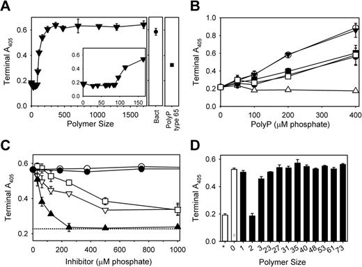 Figure 6. Optimal enhancement of fibrin clot turbidity requires relatively long polyP polymers. Fibrin clots were prepared by adding thrombin to fibrinogen that had been preincubated with Ca2+ and polyP, and clot turbidity (A405) was quantified 60 minutes after thrombin addition. (A) Clot turbidity as a function of polyP polymer size (all at 150μM phosphate). The value for x = 0 is in the absence of added polyP, while “Bact” indicates S typhimurium–derived polyP. The inset focuses on polyP preparations shorter than 180mers. (B) Clot turbidity as a function of polyP concentration, using the following polyP polymer lengths: 65mers (▵), 158mers (■), 700mers (○), polyP type 65 (●), polyP type 75+ (□), and polyP400+ (▾). (C) PPi abrogates the ability of polyP to enhance clot turbidity. Fibrinogen was preincubated with calcium ions, 150μM polyP400+, and the indicated concentrations of phosphate-containing substances, after which thrombin was added. The substances tested were: monophosphate (▿), PPi (▴), triphosphate (□), ADP (○), and ATP (●). The dotted line represents clot turbidity in the absence of polyP. (D) PPi, but not other polyP, polymers abrogates the ability of polyP400+ to enhance clot turbidity. Phosphate polymers of the indicated lengths (all at 150μM phosphate) were included in fibrin-clotting reactions as performed in panel C. The open bar with the asterisk represents clot turbidity in the absence of polyP, while the open bar with “0” represents clot turbidity with polyP400+, but no added small phosphate polymer.