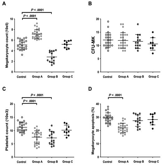 Figure 1. Effects of whole plasma on in vitro megakaryocyte production, CFU-MK, platelet release, and megakaryocyte apoptosis. (A) ITP plasma of group A significantly increased the yield of megakaryocytes on day 15 compared with control cultures (7.13 ± 0.86 × 105 vs 5.10 ± 0.90 × 105, P < .0001). ITP plasma of group B significantly reduced the yield of megakaryocytes on day 15 compared with control cultures (2.83 ± 1.02 × 105 vs 5.10 ± 0.90 × 105, P < .0001). Significant difference in megakaryocyte counts was not seen between group C and control cultures (5.20 ± 0.66 × 105 vs 5.10 ± 0.90 × 105, P = .776). (B) In the presence of whole plasma, in vitro CFU-MK formation in groups A, B, C, and controls were 11.89 ± 2.93, 11.50 ± 2.62, 10.56 ± 2.35, and 12.05 ± 2.72, respectively. There was no remarkable differences among the 4 groups (P = .553). (C) In the presence of whole plasma, platelet release in group A was significantly lower than controls (7.51 ± 2.41 × 103 vs 11.21 ± 1.82 × 103, P < .0001). Platelet release in group B was significantly lower than controls (7.21 ± 2.45 × 103 vs 11.21 ± 1.82 × 103, P < .0001). There was no remarkable differences between group C and controls (10.12 ± 1.91 × 103 vs 11.21 ± 1.82 × 103, P = .214). (D) In the presence of whole plasma, group A cultures showed decreased apoptotic megakaryocytes (21.88% ± 3.53%) compared with group B (27.36% ± 4.31%), group C (28.21% ± 4.02%) and control cultures (29.43% ± 3.80%, P < .0001). Data are mean ± SD.