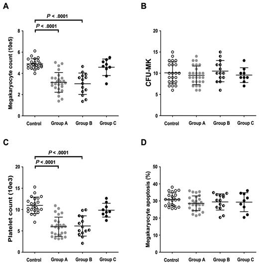 Figure 2. Effects of IgG on in vitro megakaryocyte production, CFU-MK, platelet release, and megakaryocyte apoptosis. (A) In the presence of patient IgG from both groups A and B, most cultures showed reduced megakaryocyte yield compared with cultures containing control IgG (3.15 ± 0.93 × 105, 3.02 ± 1.01 × 105 vs 4.90 ± 0.48 × 105, P < .0001). There was no remarkable differences between group C and controls (P = .811). (B) In the presence of IgG from ITP patients or healthy controls, significant difference in CFU-MK was not seen among groups A, B, C, and controls (P = .568). (C) In the presence of IgG, platelet release in groups A and B were significantly lower than controls (5.95 ± 2.27 × 103, 6.15 ± 2.37 × 103 vs 10.97 ± 1.92 × 103, P < .0001). There were no remarkable differences between group C and controls (P = .184). (D) In the presence of IgG from ITP patients or healthy controls, significant differences in megakaryocyte apoptosis were not seen among groups A, B, C, and controls (P = .353). Data are mean ± SD.