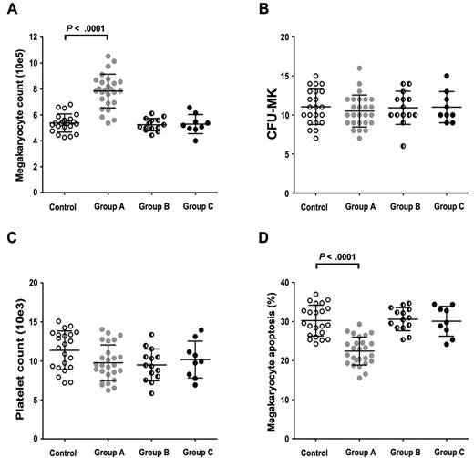 Figure 3. Effects of antibody-adsorbed plasma on in vitro megakaryocyte production, CFU-MK, platelet release, and megakaryocyte apoptosis. (A) After adsorption of autoantibody from patient plasma, megakaryocyte number rose to control level, and even more megakaryocytes were present in cultures with adsorbed group A plasma than those cultured with control plasma (7.85 ± 1.30 × 105, 5.29 ± 0.74 × 105, P < .0001). (B) After antibody adsorption, significant difference in CFU-MK was not seen among groups A, B, C, and controls (P = .816). (C) After adsorption, significant difference in platelet release was not seen among groups A, B, C, and controls (P = .061). (D) After adsorption, megakaryocyte apoptosis in group A was still lower than that in controls (22.44% ± 3.56% vs 30.24% ± 3.96%, P < .0001). All data were presented as mean ± SD.