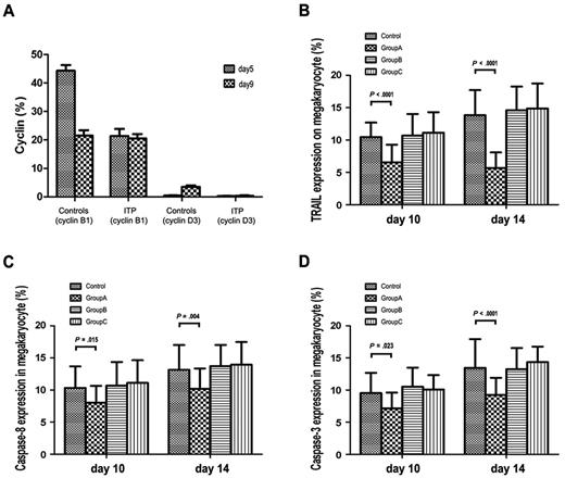 Figure 4. Abnormal expression of cyclin B1/D3, TRAIL, caspase-8, and caspase-3 in megakaryocytes. (A) Cultured with control IgG, megakaryocytes expressed cyclin B1 with a reduction from 44.3% at day 5 to 21.6% at day 9 and a limited expression of cyclin D3 (3.5%) at day 9. Although cultured with patient IgG (from groups A and B), megakaryocytes expressed cyclin B1 at a persistently low level (20.5%) and almost did not express cyclin D3 during the whole culture time. (B) Cultured with whole plasma, TRAIL expression on the surface of megakaryocytes did not differ significantly among ITP patients in groups A, B, C, and controls at day 6. At days 10 and 14, TRAIL expression in group A was remarkably lower than that in controls (P < .0001), but there was no significant difference among groups B, C, and control group. (C) Cultured with whole plasma, caspase-8 expression in megakaryocytes did not differ significantly among ITP patients in groups A, B, C, and controls at day 6. At days 10 and 14, caspase-8 expression in group A was remarkably lower than that in controls (P = .015 and P = .004), but there was no significant difference between groups B, C, and controls. (D) Cultured with whole plasma, caspase-3 expression in megakaryocytes did not differ significantly among ITP patients in groups A, B, C, and controls at day 6. At days 10 and 14, caspase-3 expression in group A was remarkably lower than that in controls (P = .023 and P < .0001), but there was no significant difference among groups B, C, and controls.