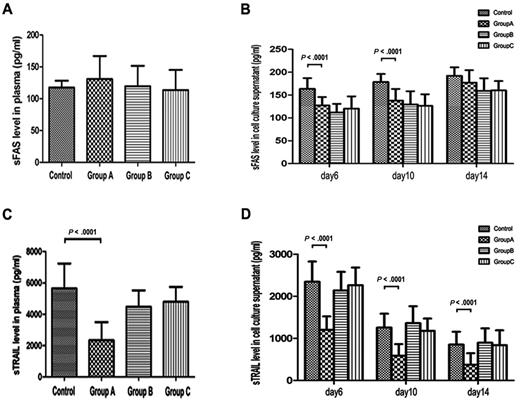 Figure 5. sFas and sTRAIL levels in plasma and cell culture supernatants of ITP patients and healthy controls. (A) Plasma sFas did not differ significantly among groups A, B, C, and controls (P = .126). (B) sFas levels in cell culture supernatants of group A were significantly lower than those in control supernatants at day 6 and 10 (P < .0001). At day 14, sFas levels in cell culture supernatants did not differ significantly between ITP patients in group A and controls, and there were no remarkable differences among groups A, B, and C at any detecting time. (C) Plasma sTRAIL concentration was deceased in group A ITP patients compared with healthy controls (P < .0001). There were no remarkable differences among groups B, C, and controls. (D) At days 6, 10, and 14, sTRAIL concentration in cell culture supernatants of group A were remarkably lower than those in controls (P < .0001). There were no remarkable differences among groups B, C, and controls at any detecting time.