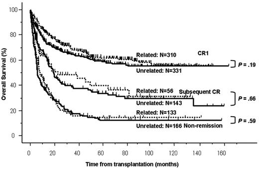 Figure 1. OS according to disease status and donor type. OS rates were significantly superior among patients transplanted in CR1. There was no significant difference between related and unrelated allo-SCTs (related vs unrelated: 65% vs 62% in CR1, P = .19; 44% vs 38% in subsequent CR, P = .66; and 17% vs 16% in nonremission, P = .59; respectively).