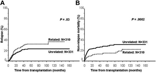 Figure 2. Cumulative incidence of relapse and NRM in patients transplanted in CR1 according to donor type. (A) Cumulative incidence of relapse among patients transplanted in CR1 was significantly higher in patients who underwent a related allo-SCT compared with those who underwent an unrelated allo-SCT (related vs unrelated: 32% vs 22% at 4 years, P = .03). (B) Cumulative incidence of NRM among patients transplanted in CR1 was significantly higher in patients who underwent an unrelated allo-SCT compared with those who underwent a related allo-SCT (related vs unrelated: 14% vs 27% at 4 years, P = .0002).