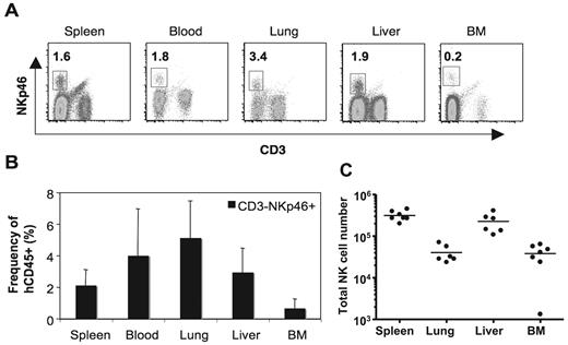 Figure 1. Distribution of human NK cells in reconstituted NSG mice. Frequency within human CD45 positive cells and total number of CD3−NKp46+ human NK cells in spleen, blood, lung, liver, and bone marrow (BM) of NSG mice reconstituted with human immune system components 3 months after transfer of CD34+ hematopoietic progenitor cells. Representative flow cytometric staining from 1 mouse (A) and composite data from 7 mice (B-C) are shown. Numbers in plots represent frequencies within gates.