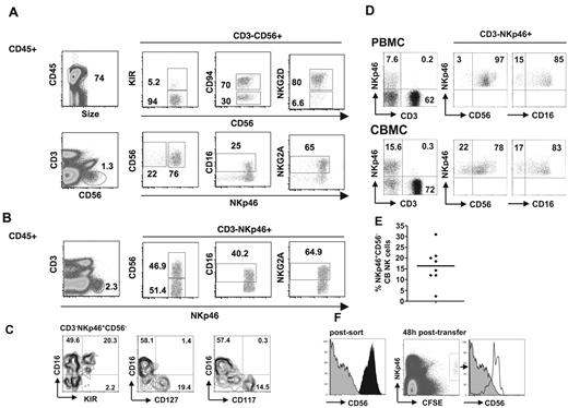 Figure 2. NK-cell subset development in NSG mice in comparison to human adult and CB. CD3−CD56+ human NK cells from spleens of reconstituted NSG mice were analyzed for KIR, CD94, NKG2D, CD16, NKG2A, and NKp46 expression (A). One representative of 12 mice is shown. CD3−NKp46+ human NK cells from spleens of reconstituted NSG mice were analyzed for CD56, CD16, and NKG2A expression (B). A representative staining from 1 of 12 mice is shown. CD16, KIR, CD127, and CD117 expression on CD3−NKp46+CD56− cells of hu-NSG mice was analyzed (C). One representative of 3 stainings is displayed. In comparison, CD56 and CD16 expression was analyzed on CD3−NKp46+ NK cells from human adult (PB) and CB. One representative example (D) and composite data (E) of 8 experiments are shown. CFSE-labeled CD3−NKp46+CD56− cells of hu-NSG mice were adoptively transferred into hu-NSG mice, which had been reconstituted with autologous CD34+ HPCs. CD56 expression on the recovered NKp46+ CFSE-labeled cells from recipient spleens was analyzed after 48 hours by flow cytometry (F). Gray shaded histogram of post-sort CD3−NKp46+CD56− cells in comparison to black histogram of post-sort CD56+ (left panel). White histogram of recovered cells in comparison to gray shaded histogram of cells that were transferred (right panel). One representative of 2 experiments is shown. Numbers in plots represent frequencies within gates or quadrants.