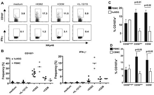 Figure 3. Functional activity of human NK cells from reconstituted NSG mice in comparison to human adult or CB NK cells. Degranulation, a surrogate marker for cytotoxicity, and cytokine production were assessed by surface CD107a and intracellular IFN-γ staining in response to ex vivo stimulation with medium, the erythroleukemia cell line K562, the T-cell lymphoma cell line CEM, and the monokines IL-12 plus IL-15 (IL-12/15). One representative staining (A) and composite data (B) of 12 mice in 3 experiments are shown. In the composite data human NK-cell reactivity of reconstituted NSG spleens was compared with 3 adult PBMC samples. In addition, the function of the human NK-cell subsets CD56brightCD16−, CD56dimCD16+ and NKp46+CD56− from human adult (PBMC), hu-NSG (C) mice or CB (CBMC in panel D) were compared for degranulation. Composite data of 3 (C) and 6 (D) experiments are shown. Numbers in plots represent frequencies within gates.