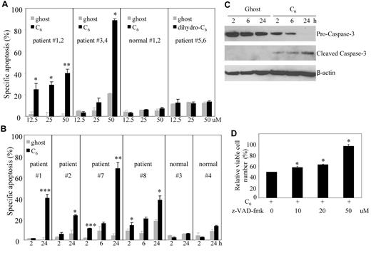 Figure 4. Nanoliposomal C6 ceramide induces caspase-dependent apoptosis in leukemic NK cells but not normal PBMCs. (A) The PBMC from NK-LGL leukemia patients (CD3−CD56+ cells > 80%; patients #1 and #2 with aggressive NK-LGL leukemia, patients #3 and #4 with chronic NK-LGL leukemia) or 2 normal donors #1 and #2 were treated with 12.5, 25, and 50μM ghost or C6-ceramide nanoliposome or dihydro-C6-ceramide or ghost nanoliposome (patients #5 and #6 with chronic NK-LGL leukemia), respectively for 18 hours; then cells were assayed for apoptosis by flow cytometry. *P < .05, **P < .005 indicate significant differences of C6-treated cells versus ghost nanoliposome–treated cells (Student t test). (B) The PBMCs from individual NK-LGL leukemia patients (CD3−CD56+ cells > 80%; patients #1 and #2 with aggressive NK-LGL leukemia, and patients #7 and #8 with chronic NK-LGL leukemia) or 2 normal donors #3 and #4 were treated with 25μM C6-ceramide or ghost nanoliposome for 2, 6, and 24 hours; then cells were assayed for apoptosis by flow cytometry. *P < .05, ***P < .0005 indicate significant difference of ghost nanoliposome–treated cells (Student t test). (C) Western blot analysis was performed for caspase-3 after treatment of PBMCs from patient #8, which were treated with 25μM C6-ceramide or ghost nanoliposome for 2, 6, and 24 hours. Data are representative of 4 independent experiments on PBMCs from 4 NK-LGL leukemia patients. (D) NKL cells were exposed to 25μM C6-ceramide nanoliposome, in the absence or presence of various concentrations of z-VAD-fmk, a pan caspase inhibitor. z-VAD-fmk was added 2 hours before ceramide treatment at the indicated concentration. Cell survival was determined 18 hours later by the MTT assay. *P < .05 indicates significant differences of each dose of z-VAD-fmk–treated cells compared with z-VAD-fmk–untreated cells, respectively (Student t test).