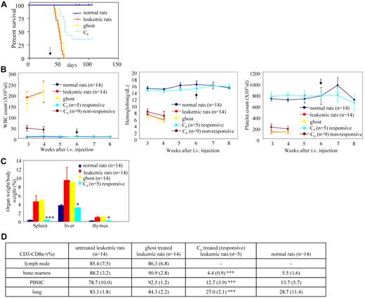Figure 5. Nanoliposomal C6-ceramide liposome treatment induces complete remission in LGL leukemic rats. (A). The Kaplan-Meier survival curves for normal rats (n = 14) or leukemic rats without treatment (n = 14) or with treatment of 40 mg/kg ghost (n = 14) or C6 nanoliposome (n = 14), were plotted. Dashed arrow indicates the start of the treatment. (B) Maintenance of normal white blood counts, hemoglobin values, and platelet counts in responding leukemic rats treated with nanoliposomal C6-ceramide. Blood (200μL) from untreated leukemic rats (n = 14), leukemic rats treated with ghost nanoliposome (n = 14), C6-ceramide nanoliposome (n = 14), and normal rats (n = 14) was collected every week from tail veins of the animals and placed in EDTA (ethylenediaminetetraacetic acid) K2–coated tubes, then complete blood count analysis was performed. Arrow indicates the cessation of the treatment. (C) In vivo therapy with nanoliposomal C6-ceramide leads to resolution of organomegaly in responding LGL leukemic rats. The weight of spleen, liver, and thymus were measured in untreated leukemic rats (n = 14), leukemic rats treated with ghost nanoliposome (n = 14), C6-ceramide nanoliposome-responsive rats (n = 5), and normal rats (n = 14). *P < .05, ***P < .0005 indicates significance between ghost and C6-ceramide nanoliposome–treated samples (unpaired t test). D). Flow cytometry was used to identify rat LGL leukemic cells, which are CD3−CD8a+. Comparison of CD3−CD8a+ NK cells isolated from multiple tissues among normal rats (n = 14), leukemic rats treated with ghost (n = 14), or from rats responsive to C6 nanoliposome treatment (n = 5). Note: elimination of leukemic cells after nanoliposomal C6-ceramide therapy in PBMCs, marrow, and lung. Values shown are the mean, with SD in parentheses. ***P < .0005 indicates significance between ghost and C6-ceramide nanoliposome–treated samples (unpaired t test).