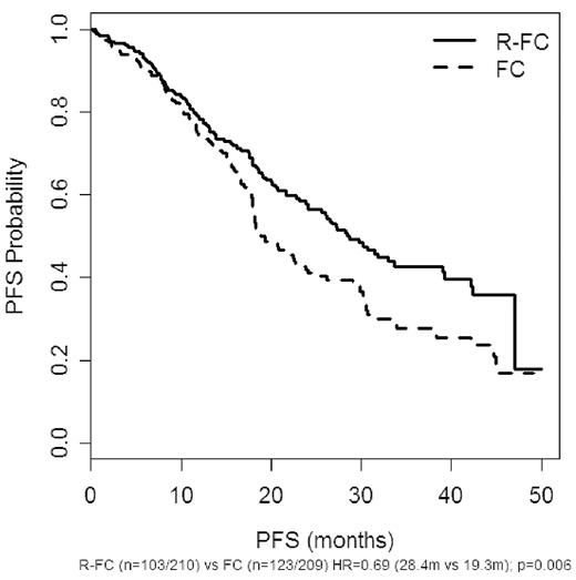 Figure 1. R-FC versus FC in patients with FCGR2A and FCGR3A genotype data (n = 210 for R-FC and n = 209 for FC).
