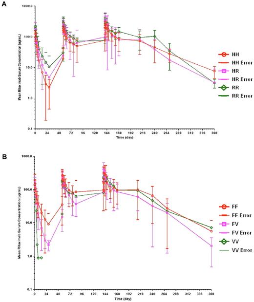 Figure 2. Effect of FCGR genotypes and rituximab PK. (A) Arithmetic mean ± SD serum concentration-time profiles of rituximab in patients grouped by FCGR2A genotypes, (B) Arithmetic mean ± SD serum concentration-time profiles of rituximab in patients grouped by FCGR3A genotypes with their polymorphism. Only data for 3 cycles (1, 3, and 6) are displayed from a total of 19 patients.
